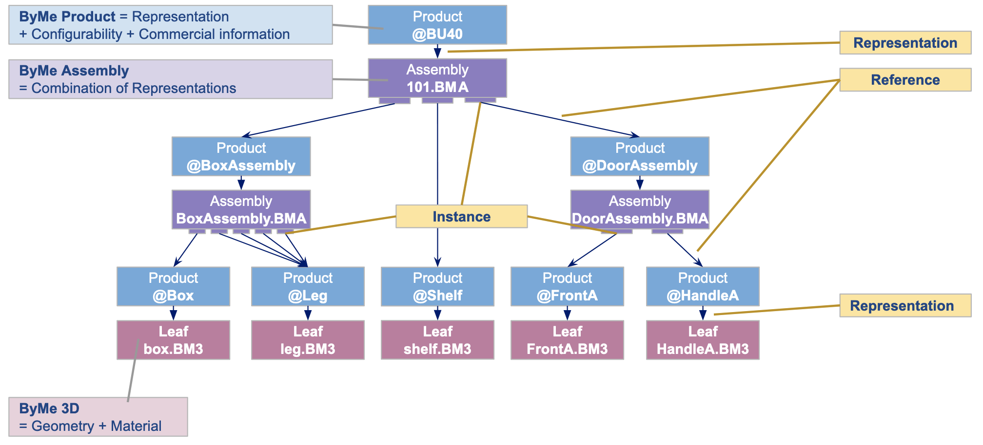 Assembly School Case Product Structure