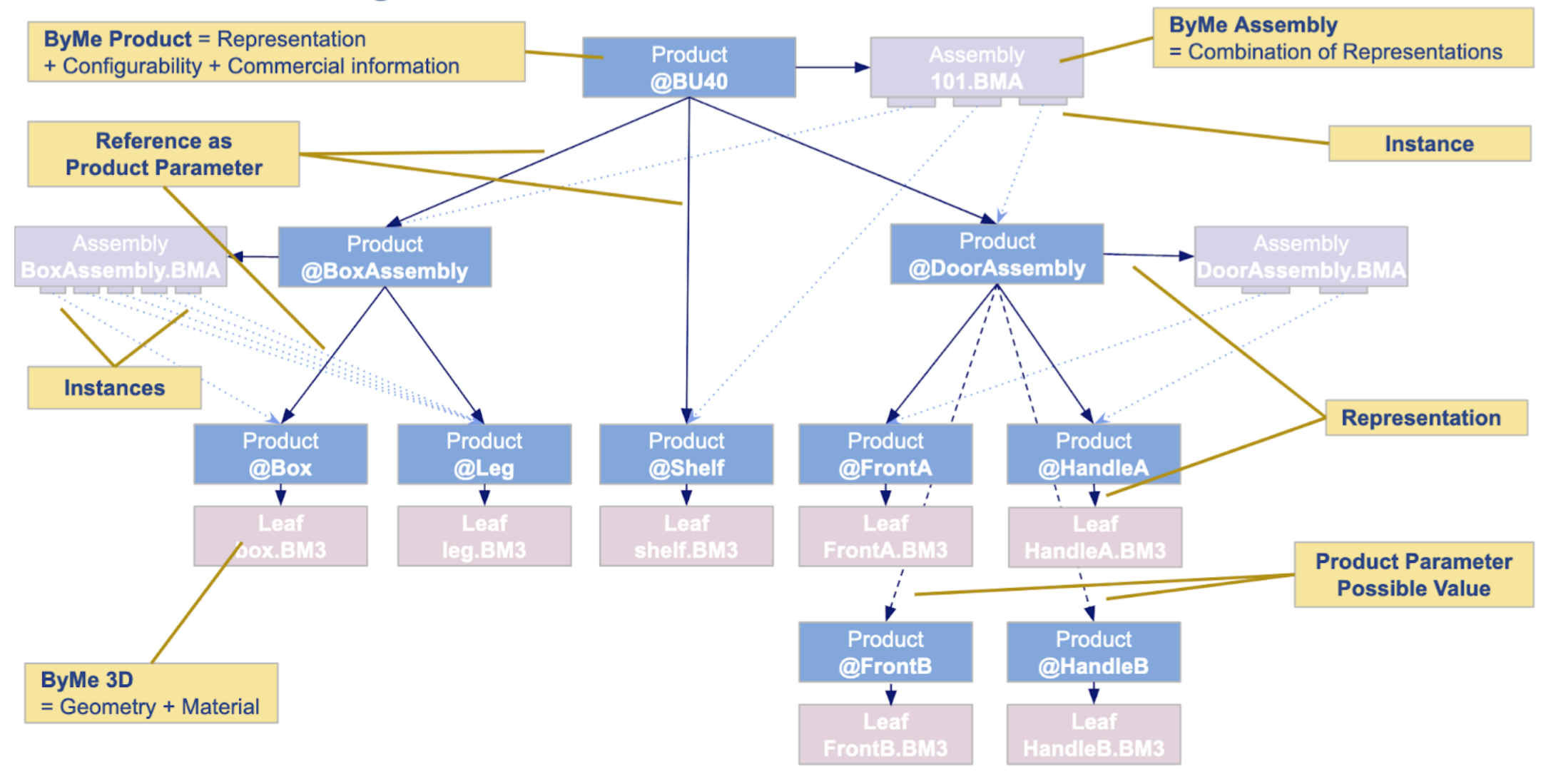 Parametric Product Structure